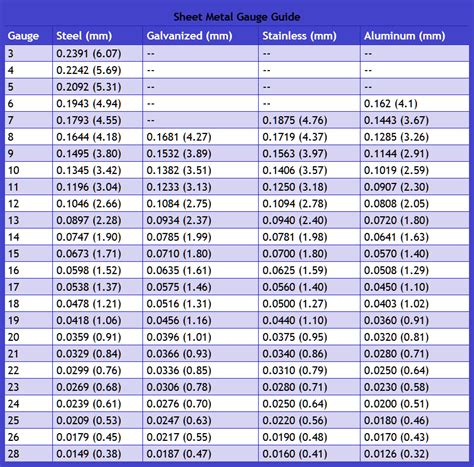 10 ga sheet metal to inch|sheet metal thickness by gauge.